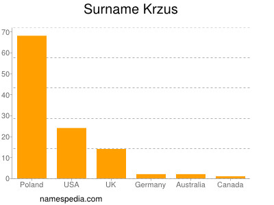 Surname Krzus
