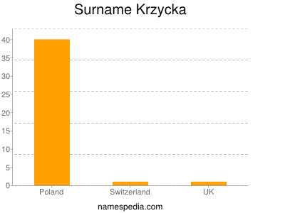 Surname Krzycka