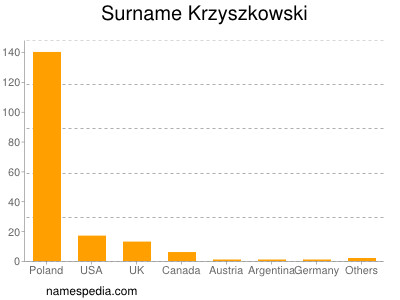 Surname Krzyszkowski