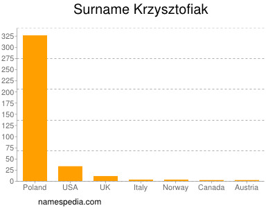 Surname Krzysztofiak