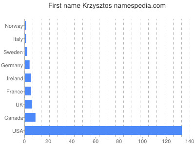 Given name Krzysztos