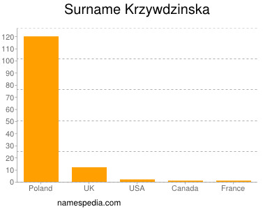 Surname Krzywdzinska