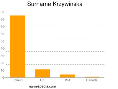 Surname Krzywinska