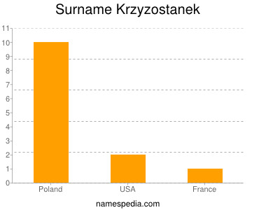 Surname Krzyzostanek