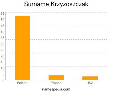 Surname Krzyzoszczak