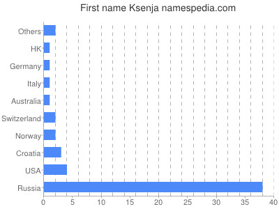 Given name Ksenja