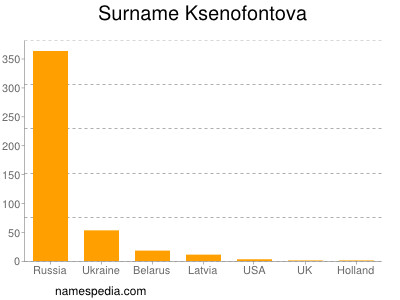 Surname Ksenofontova