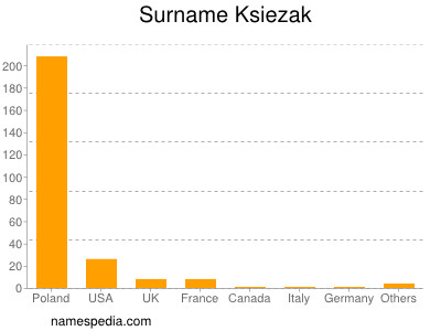 Surname Ksiezak