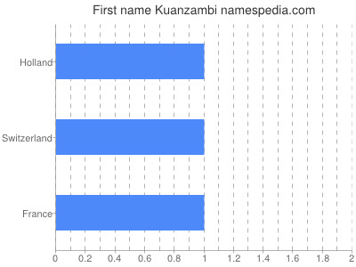 Given name Kuanzambi
