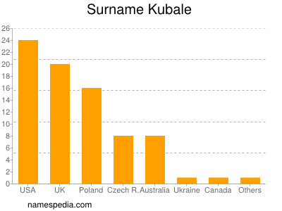 Surname Kubale