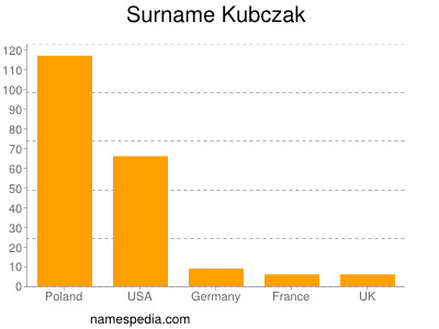 Surname Kubczak