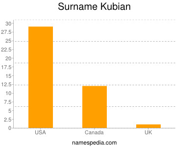 Surname Kubian