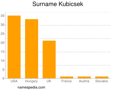 Surname Kubicsek