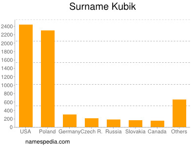 Surname Kubik