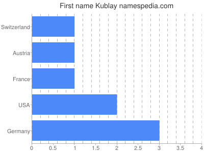 Given name Kublay