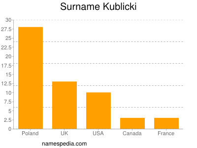 Surname Kublicki