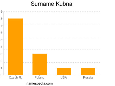 Surname Kubna