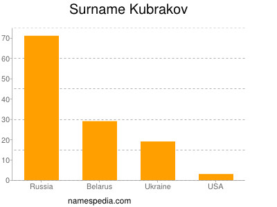 Surname Kubrakov