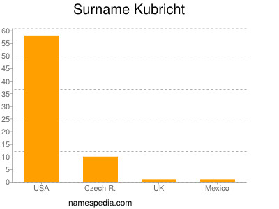 Surname Kubricht