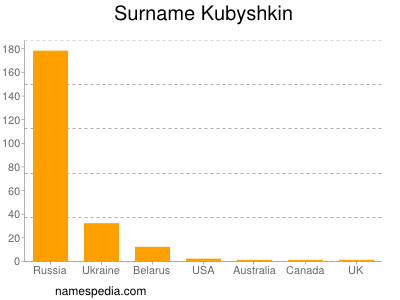 Surname Kubyshkin