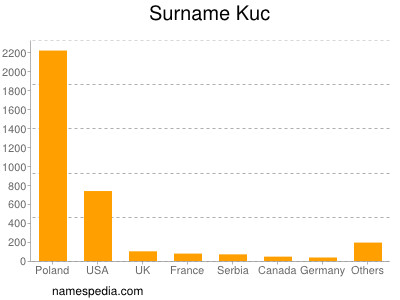 Surname Kuc