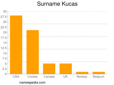 Surname Kucas