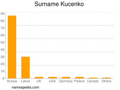 Surname Kucenko