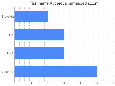 Given name Kucerova