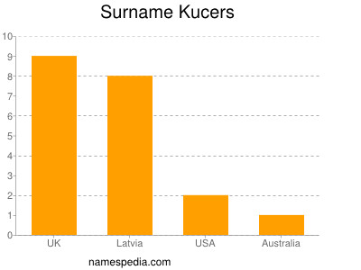 Surname Kucers