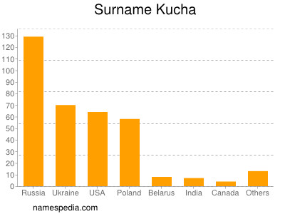 Surname Kucha