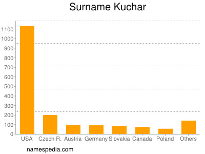 Surname Kuchar