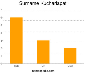 Surname Kucharlapati
