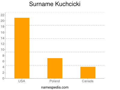 Surname Kuchcicki