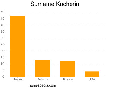 Surname Kucherin