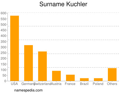 Surname Kuchler