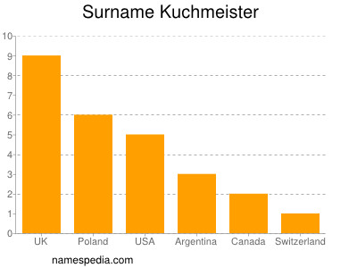 Surname Kuchmeister