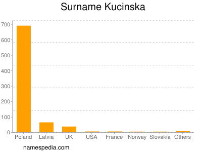 Surname Kucinska