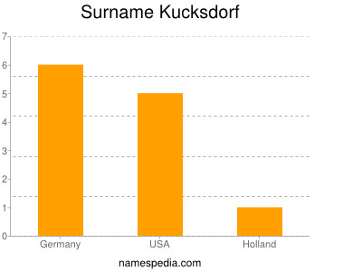Surname Kucksdorf