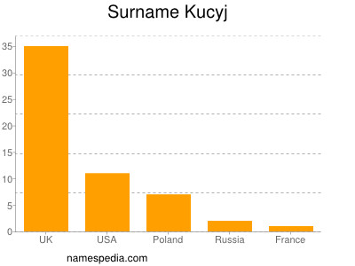 Surname Kucyj