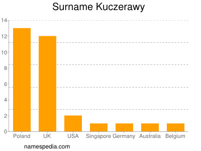 Surname Kuczerawy