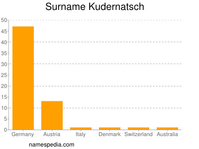 Surname Kudernatsch