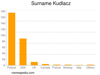 Surname Kudlacz