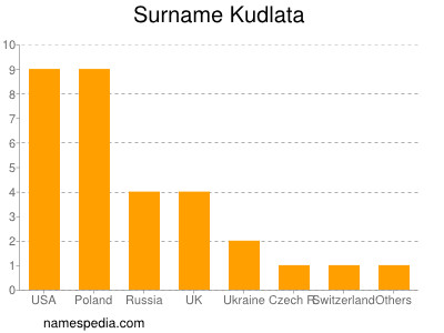Surname Kudlata