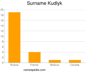 Surname Kudlyk