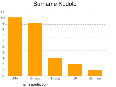 Surname Kudolo