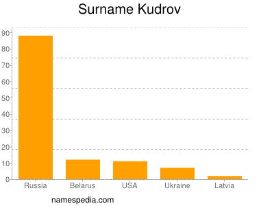 Surname Kudrov