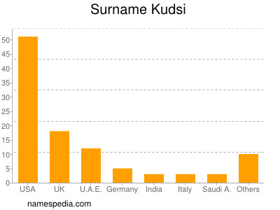 Surname Kudsi