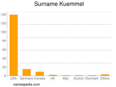 Surname Kuemmel