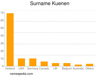 Surname Kuenen