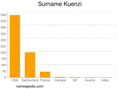 Surname Kuenzi
